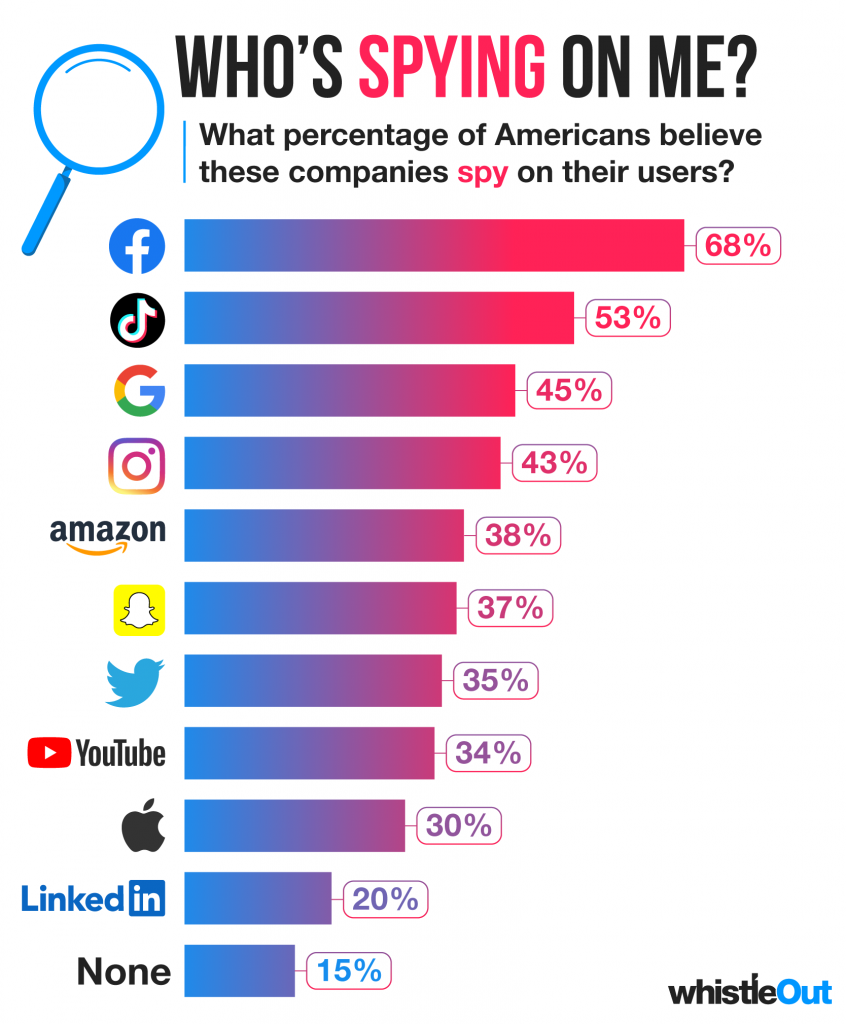 Americans Believe Big Tech Spying On Them