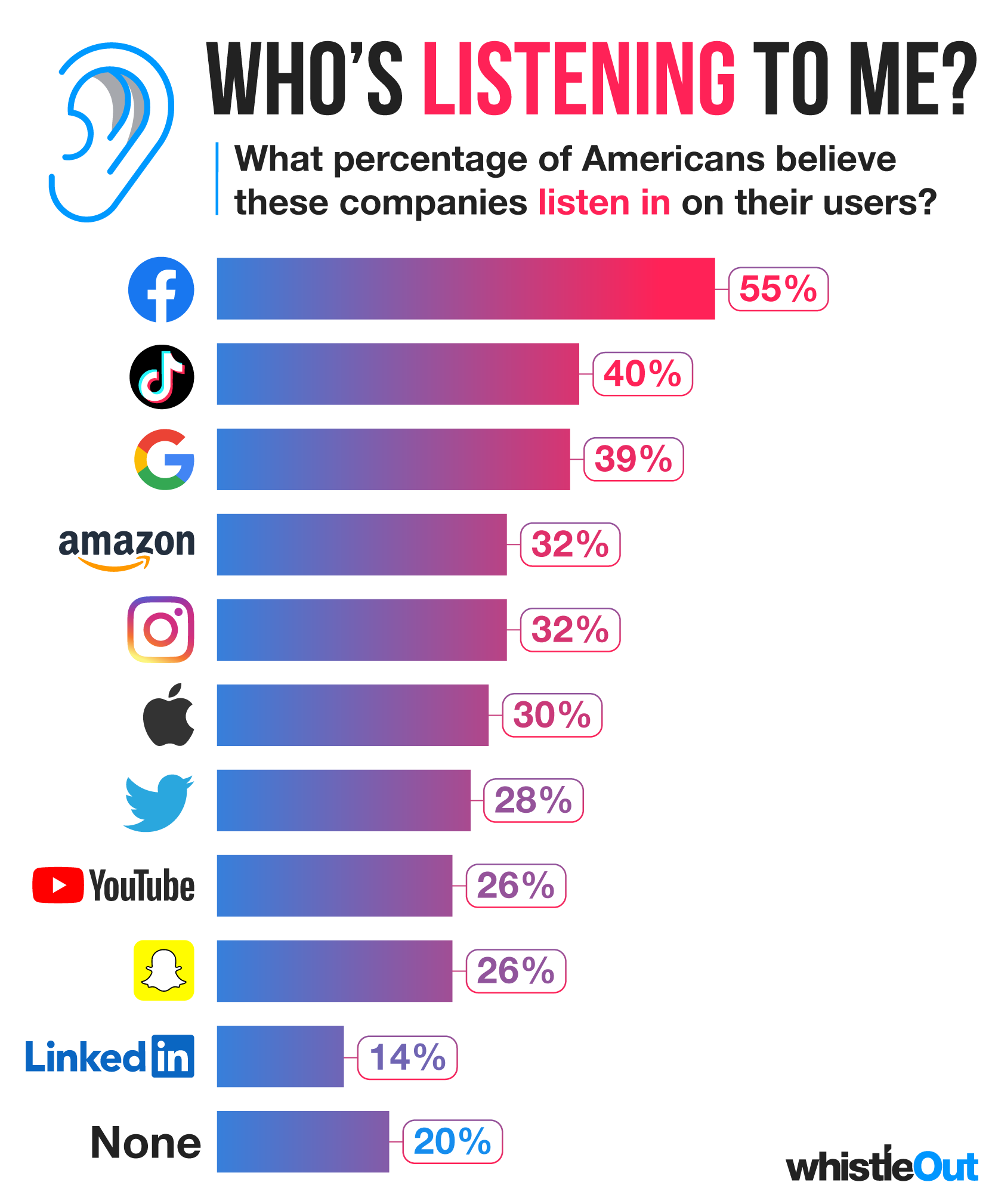 Americans Believe Big Tech Spying On Them